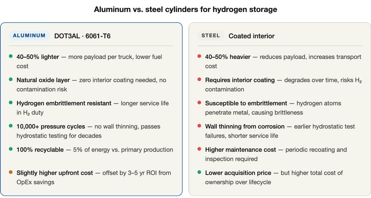 Aluminum vs steel cylinders for hydrogen storage
