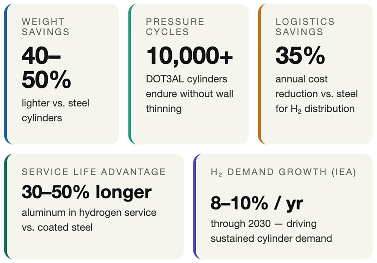 What Makes Aluminum Cylinders Ideal for Hydrogen Storage