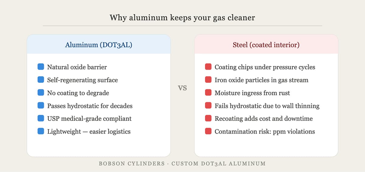 Why aluminum keeps your gas cleaner